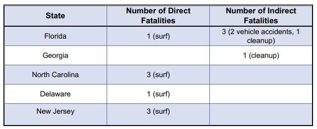 Number of fatalities associated with Hurricane Idalia.