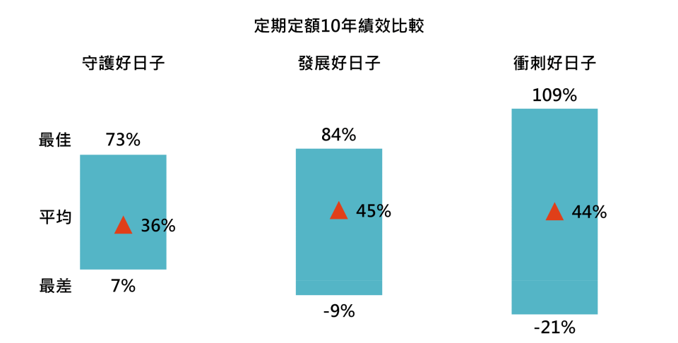 資料來源：Bloomberg，「鉅亨買基金」整理，以美金計算，資料期間為1990/1/31- 2023/7/31，指數採彭博巴克萊美國綜合債指數、MSCI全世界指數、台灣加權指數、彭博全球高收益債指數。此資料僅為歷史數據模擬回測，不為未來投資獲利之保證，在不同指數走勢、比重與期間下，可能得到不同數據結果。