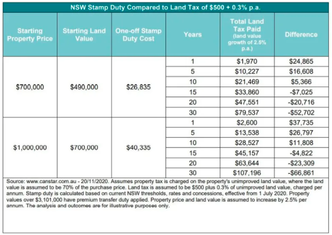 NSW stamp duty compared to land tax of $500 + 0.3% p.a. Source: Canstar