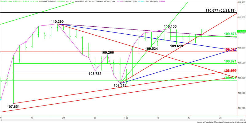 Daily USD/JPY