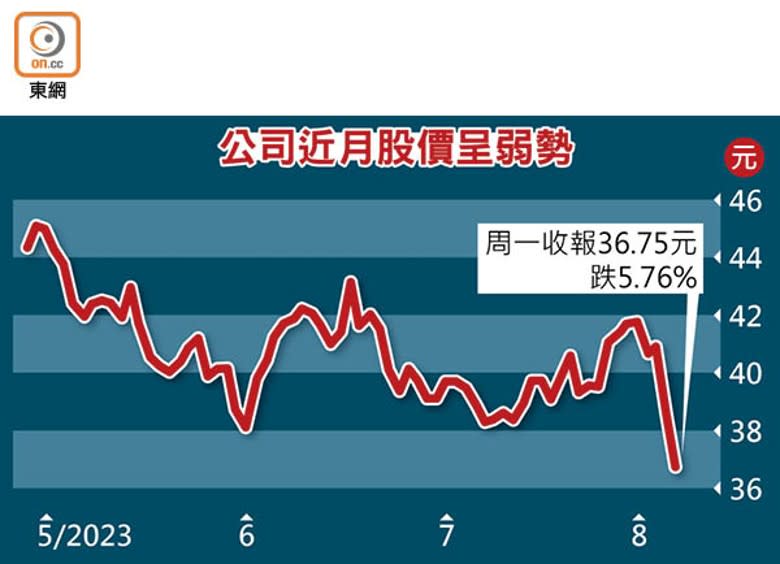 公司近月股價呈弱勢