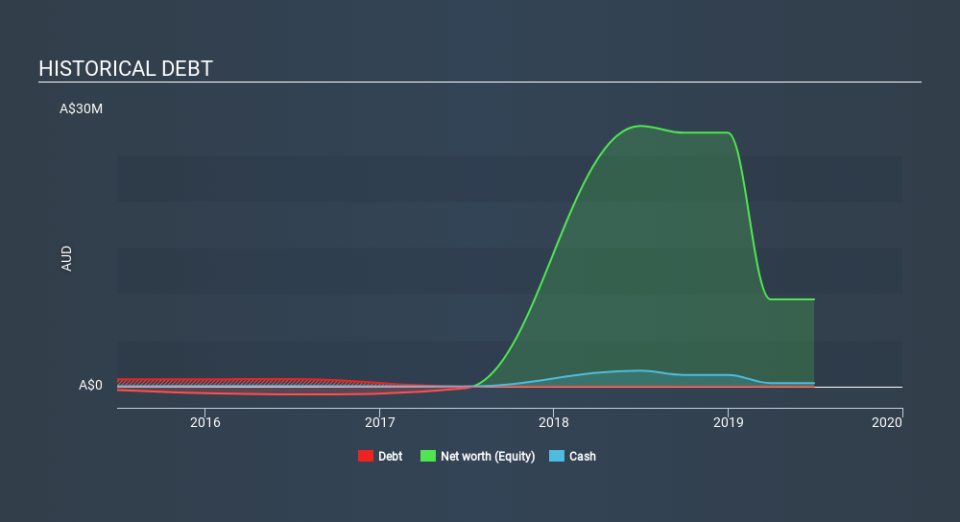 ASX:CCG Historical Debt, December 24th 2019