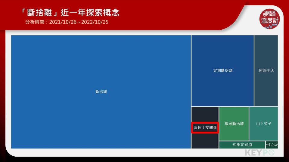 「斷捨離」近一年探索概念