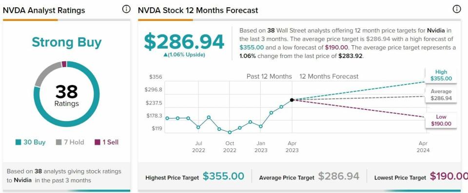 Nvidia recomendaciones y precio objetivo del valor 