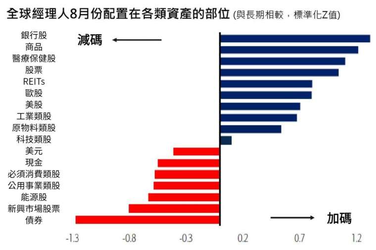 資料來源：美銀美林證券, Global Fund Manager Survey, 資料日期：2021年8月17日。