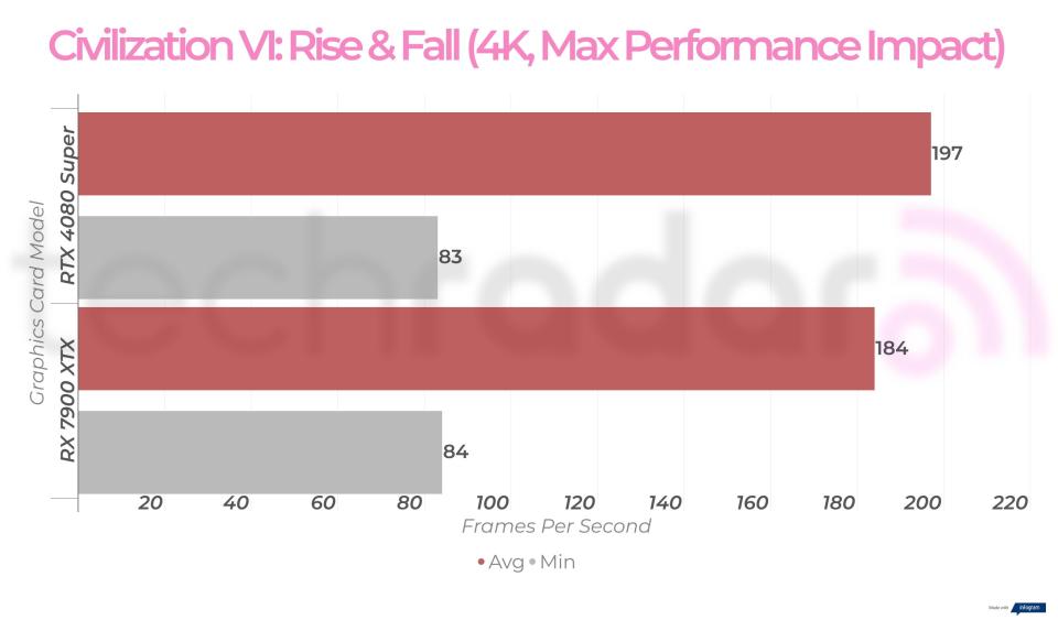 RTX 4080 Super vs RX 7900 XTX gaming benchmarks