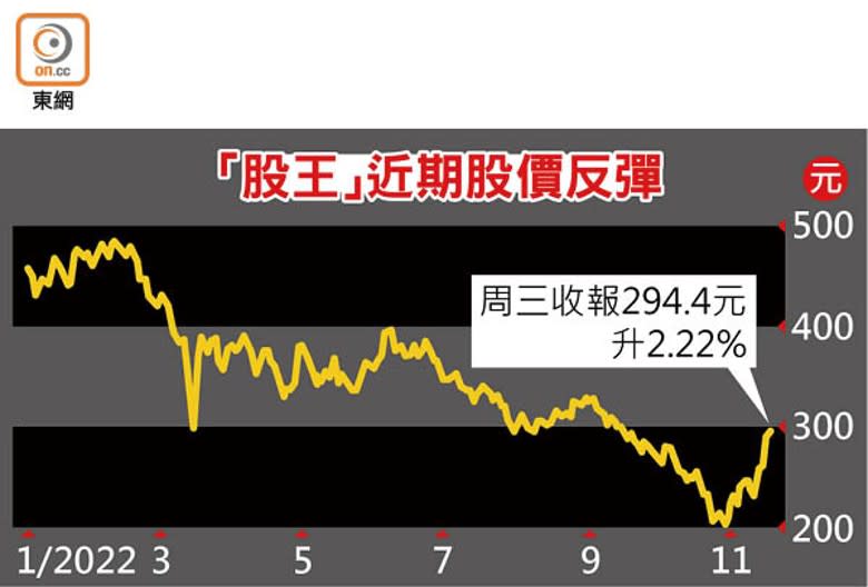 「股王」近期股價反彈