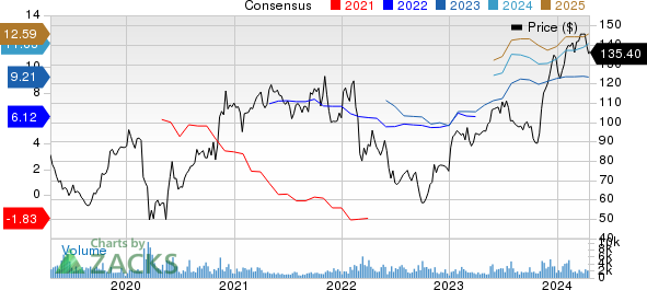 Ryanair Holdings PLC Price and Consensus