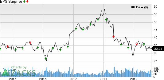 Unum Group Price and EPS Surprise