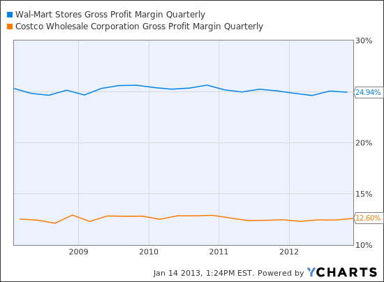 WMT Gross Profit Margin Quarterly Chart