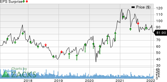 Advanced Energy Industries, Inc. Price and EPS Surprise