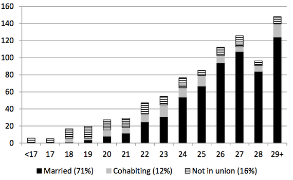 Births by age and relationship status at the time of birth for women who completed four or more years of college. (Johns Hopkins University)