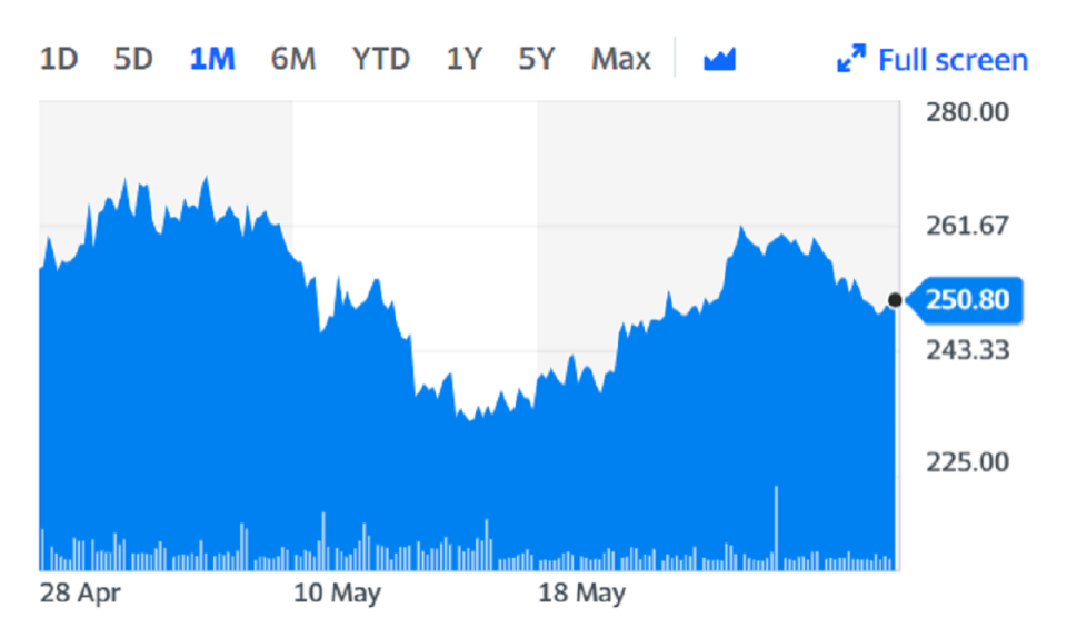 Deliveroo shares over the last month. Chart: Yahoo Finance