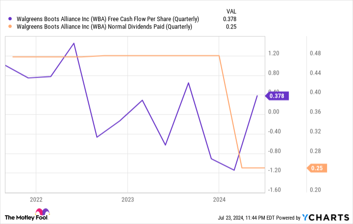 WBA Free Cash Flow Per Share (Quarterly) Chart