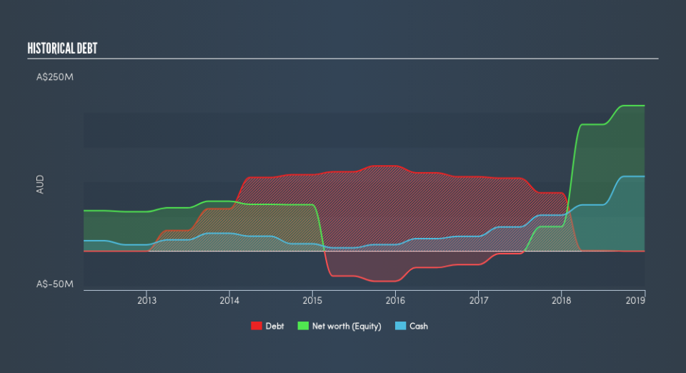 ASX:AMI Historical Debt, March 4th 2019