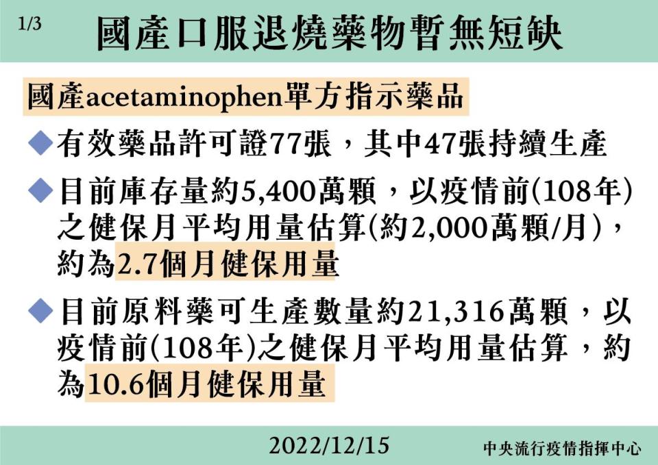 1215 國產口服退燒藥物供應狀況說明 工作區域 1