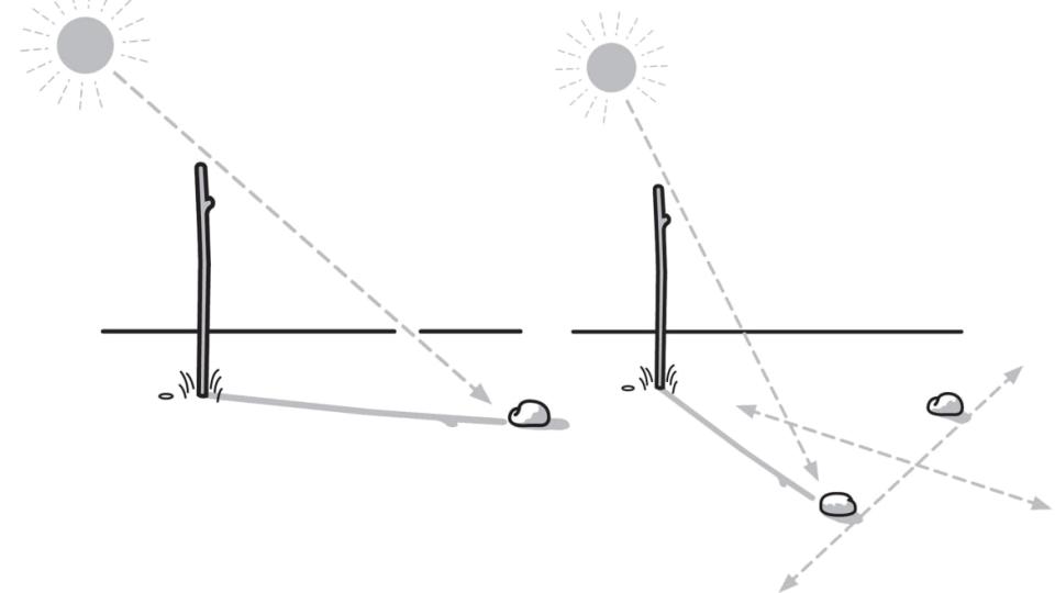 <div class="inline-image__caption"><p>1. Push stick into ground 2. Place stone at tip of shadow 3. Place a second stone at the tip of shadow to market he movement of the sun</p></div> <div class="inline-image__credit">Handout</div>