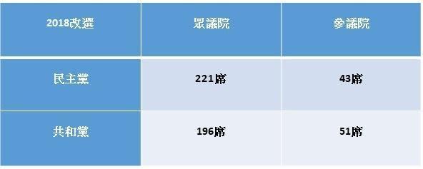 2018年期中選舉，兩黨分別拿下的席次。（截自美西時間下午四點）