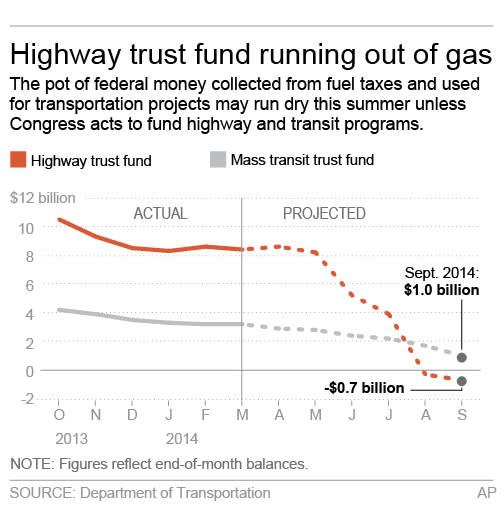 Graphic shows status of highway trust fund; 2c x 4 inches; 96.3 mm x 101 mm;