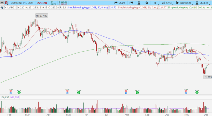 Cummins (CMI) stock chart with bear retracement pattern.