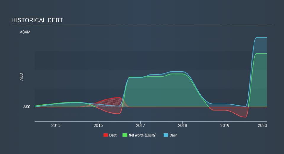 ASX:CT1 Historical Debt May 27th 2020