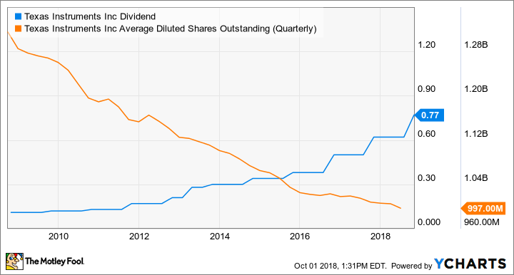 TXN Dividend Chart