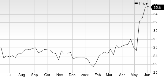 H&R Block, Inc. Price