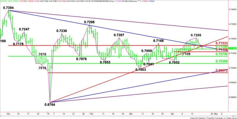 Daily AUD/USD