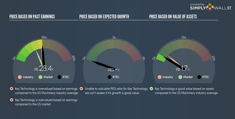 NasdaqGM:KTEC PE PEG Gauge Jan 25th 18