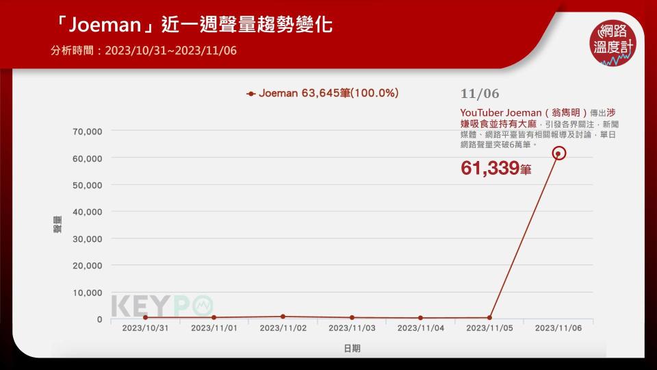 「Joeman」近一週聲量趨勢變化