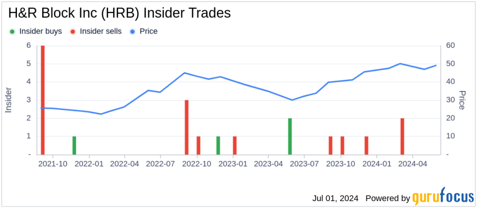 Insider Sale: President & CEO Jeffrey J. Jones II Sells Shares of H&R Block Inc (HRB)