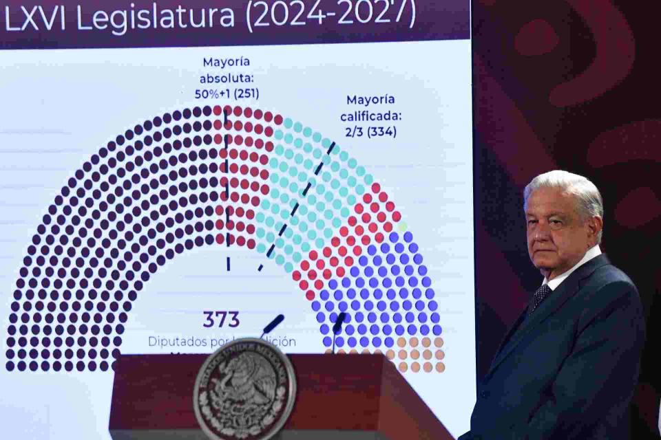 Las reformas constitucionales requieren de mayoría calificada en el Congreso de la Unión.