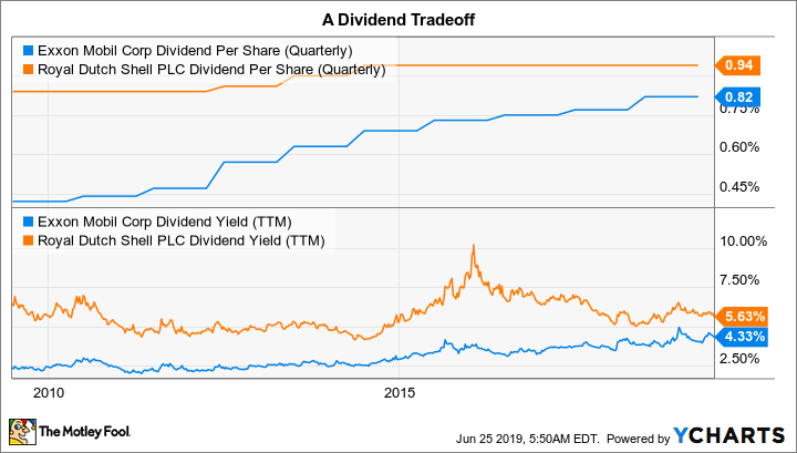 XOM Dividend Per Share (Quarterly) Chart