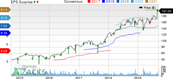 Burlington Stores, Inc. Price, Consensus and EPS Surprise