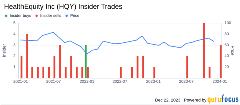 Former Director Ian Sacks Sells 45,000 Shares of HealthEquity Inc (HQY)