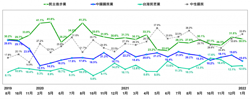 20220124-台灣主要政黨的社會支持趨勢（2019年8月—2022年1月）。（台灣民意基金會提供）