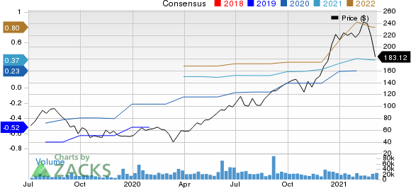 CrowdStrike Holdings Inc. Price and Consensus