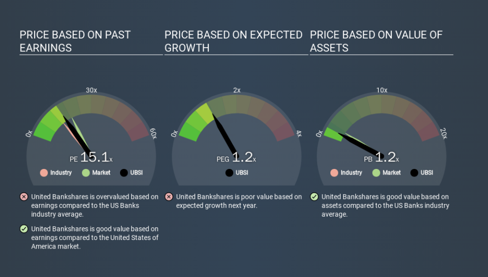 NasdaqGS:UBSI Price Estimation Relative to Market, December 17th 2019