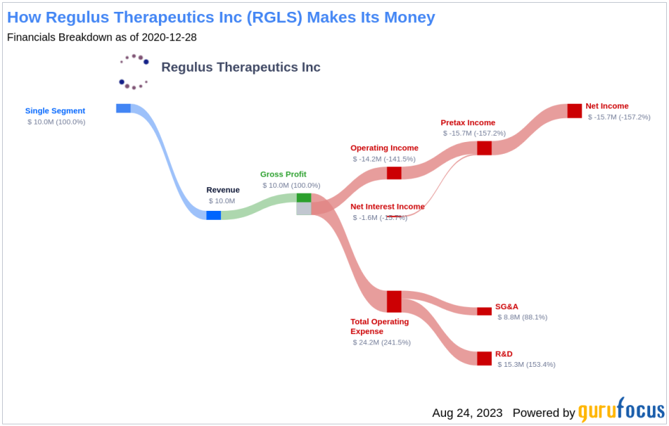 Regulus Therapeutics (RGLS): An Attractive Valuation or a Potential Value Trap?