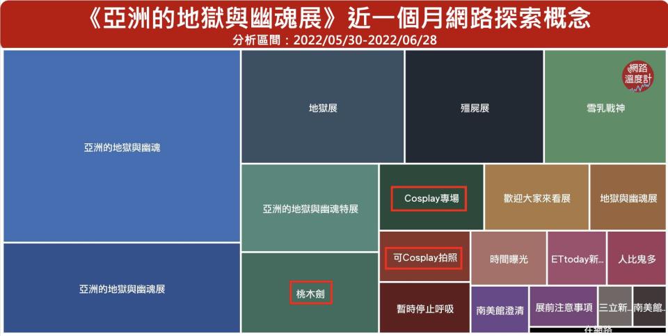 《亞洲的地獄與幽魂》特展短短2週網路聲量衝破8萬筆。南美館地獄展「Cosplay專場」要來啦！