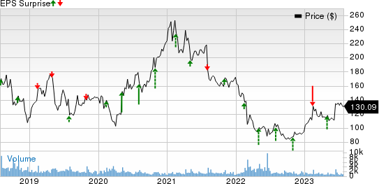 IPG Photonics Corporation Price and EPS Surprise