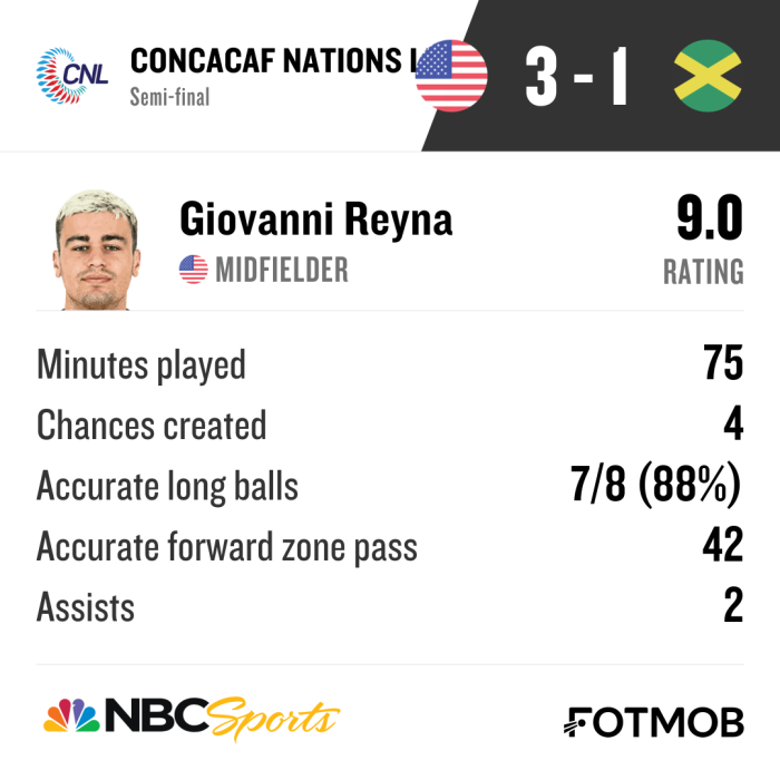 Giovanni Reyna player ratings USMNT vs Jamaica (fotmob.com)