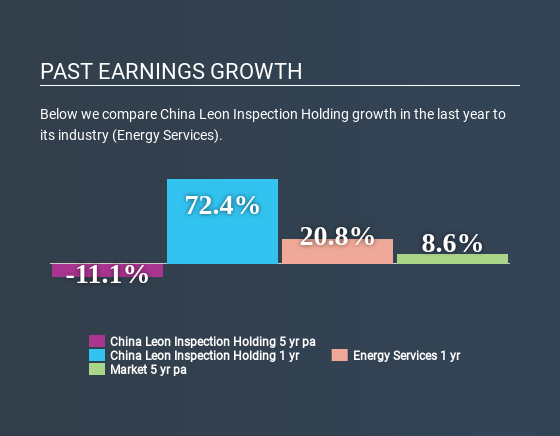 SEHK:1586 Past Earnings Growth May 12th 2020