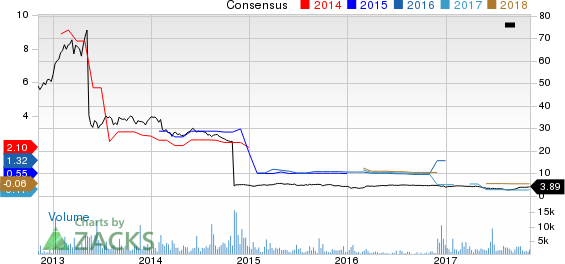 Drive Shack Inc. Price and Consensus