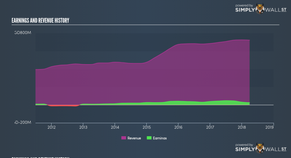 SGX:BHQ Income Statement June 21st 18