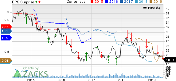 Embraer-Empresa Brasileira de Aeronautica Price, Consensus and EPS Surprise