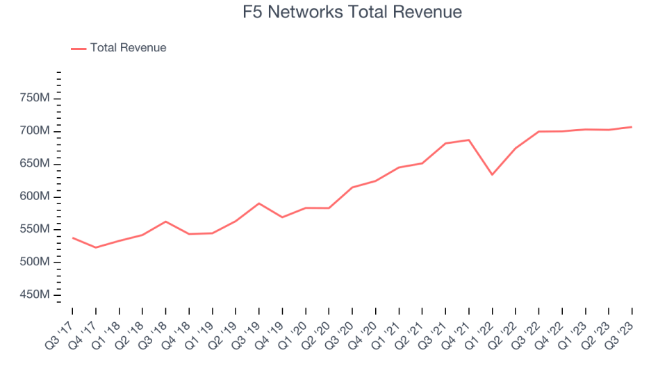 F5 Networks Total Revenue