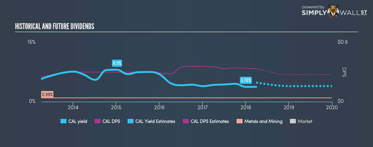 TSX:CAL Historical Dividend Yield Mar 29th 18