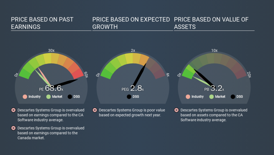 TSX:DSG Price Estimation Relative to Market, March 17th 2020