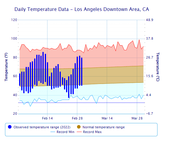 Los Angeles in one of its longest cold streaks in recent years